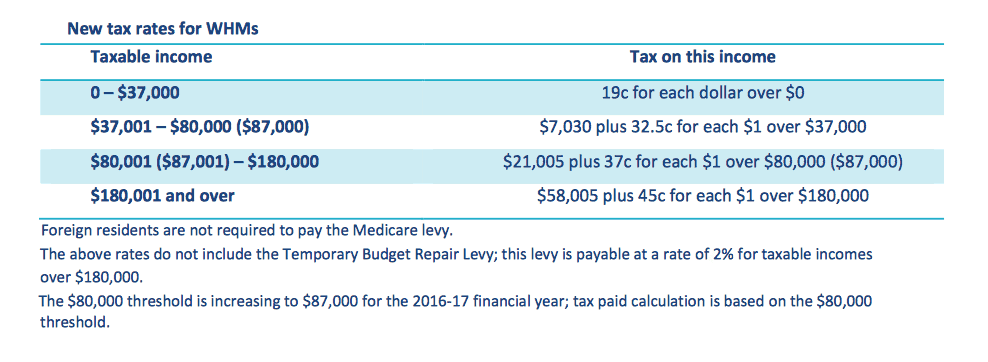 new tax rates WH visa